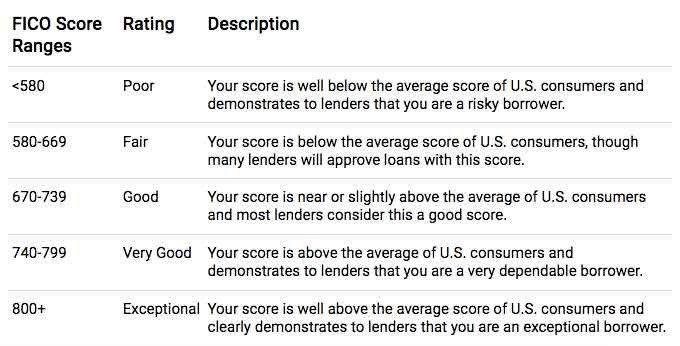 Fico Score Numbers and Desctiptions