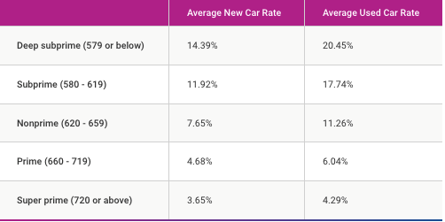 Car Loan Rates by FICO Score
